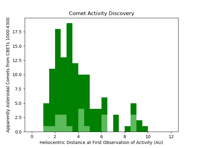 Histogram of cometary activity discovery vs distance