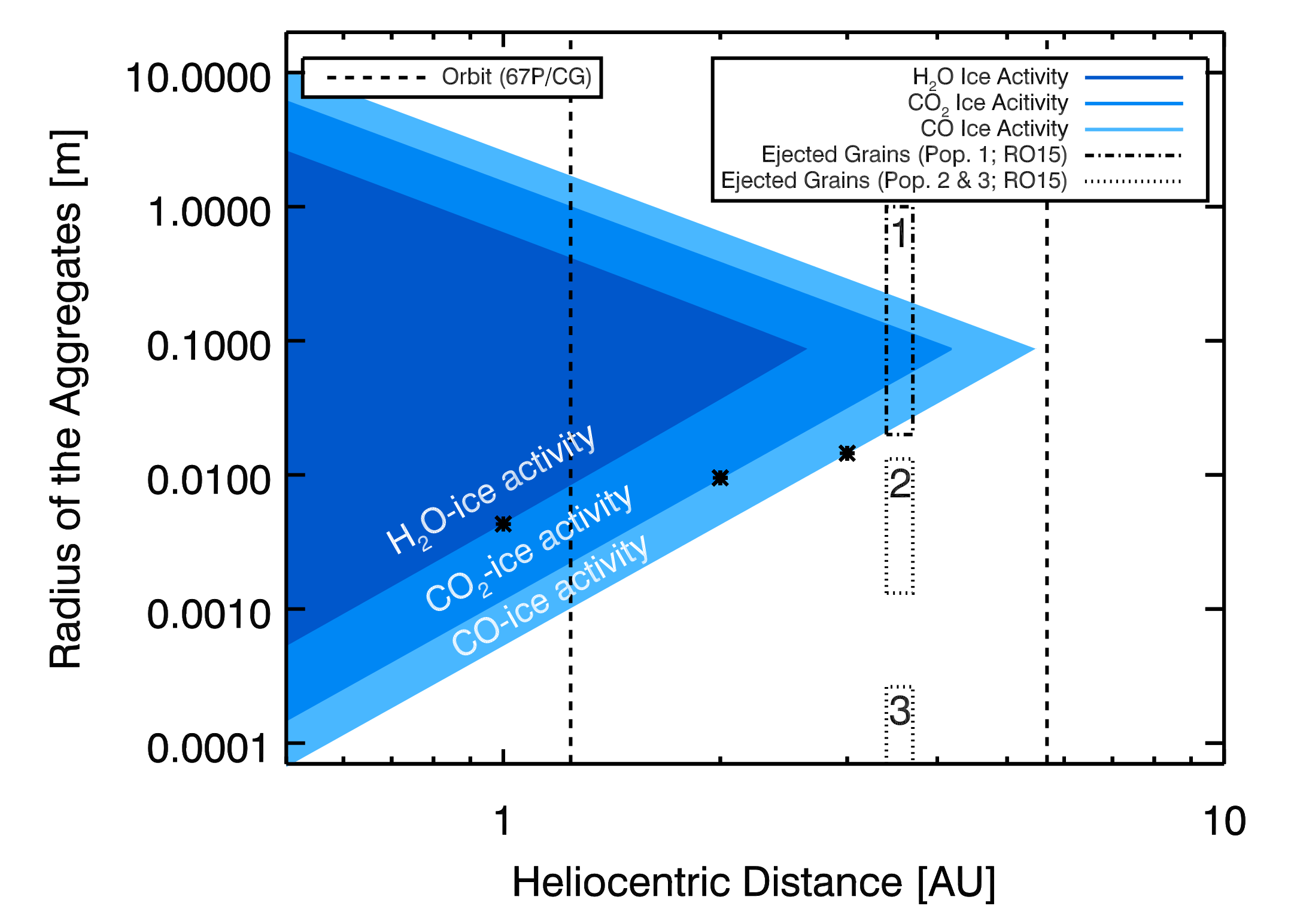 Gundlach cometary activation model