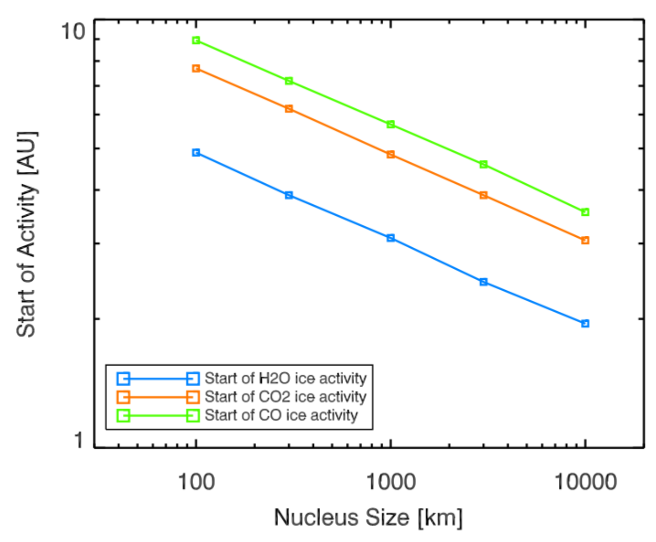 Gundlach cometary activation model