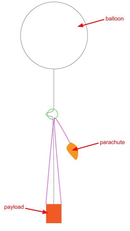 parachute/payload/balloon configuration diagram