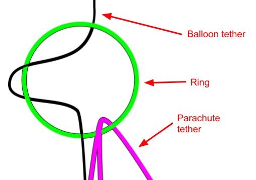 parachute/payload/balloon configuration diagram close-up