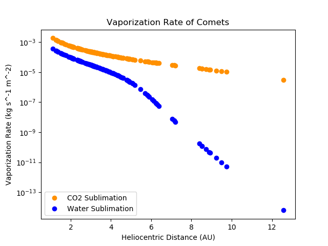 Cometary vaporization rates plot